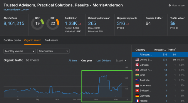 A screenshot of MorrisAnderson's organic search overview in Ahrefs that shows an upward trend in organic traffic beginning after their new website built by Ciffone Digital was launched. 