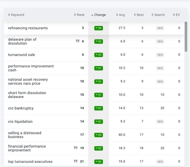 A screenshot from SERPWatcher showing more keywords that Ciffone Digital was tracking that received the largest increase in ranking, like "refinancing restaurants" which increased 98 positions" and "turnaround sale" which increased by 95 positions.